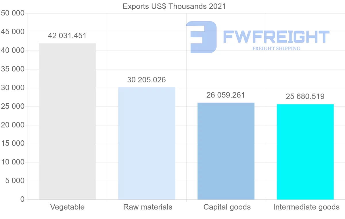 Shipping company from Australia to Peru