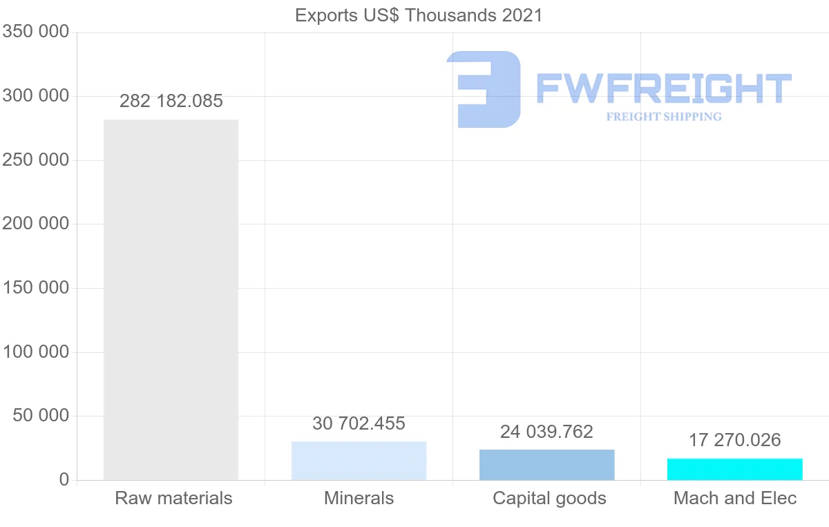 Shipping company from Australia to Poland