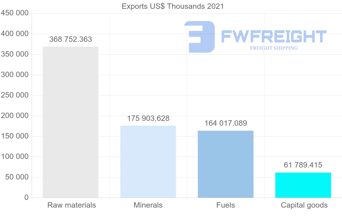 Shipping company from Australia to Spain
