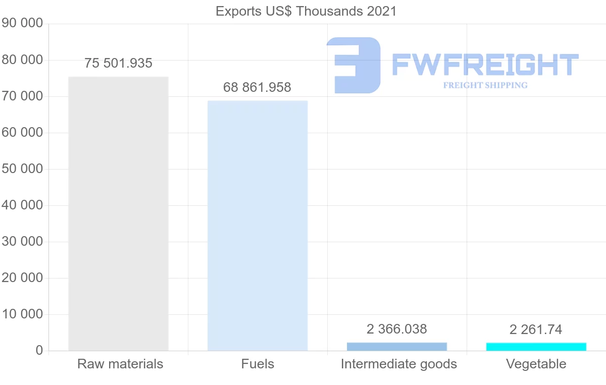 Shipping company from Australia to Uruguay