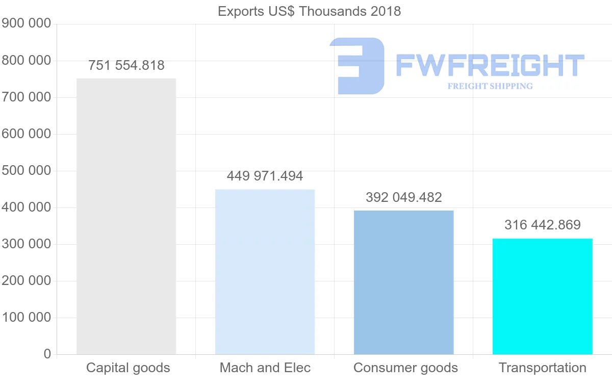 Shipping company from Austria to Australia