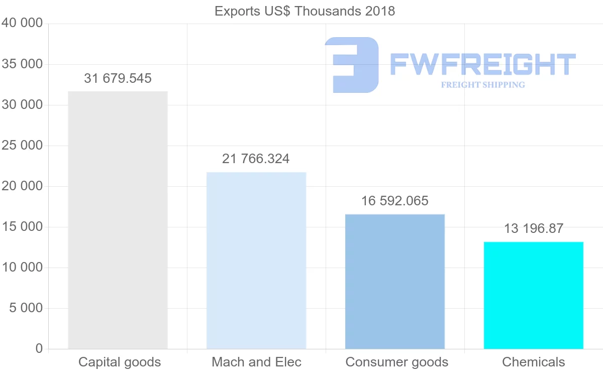 Shipping company from Austria to Azerbaijan