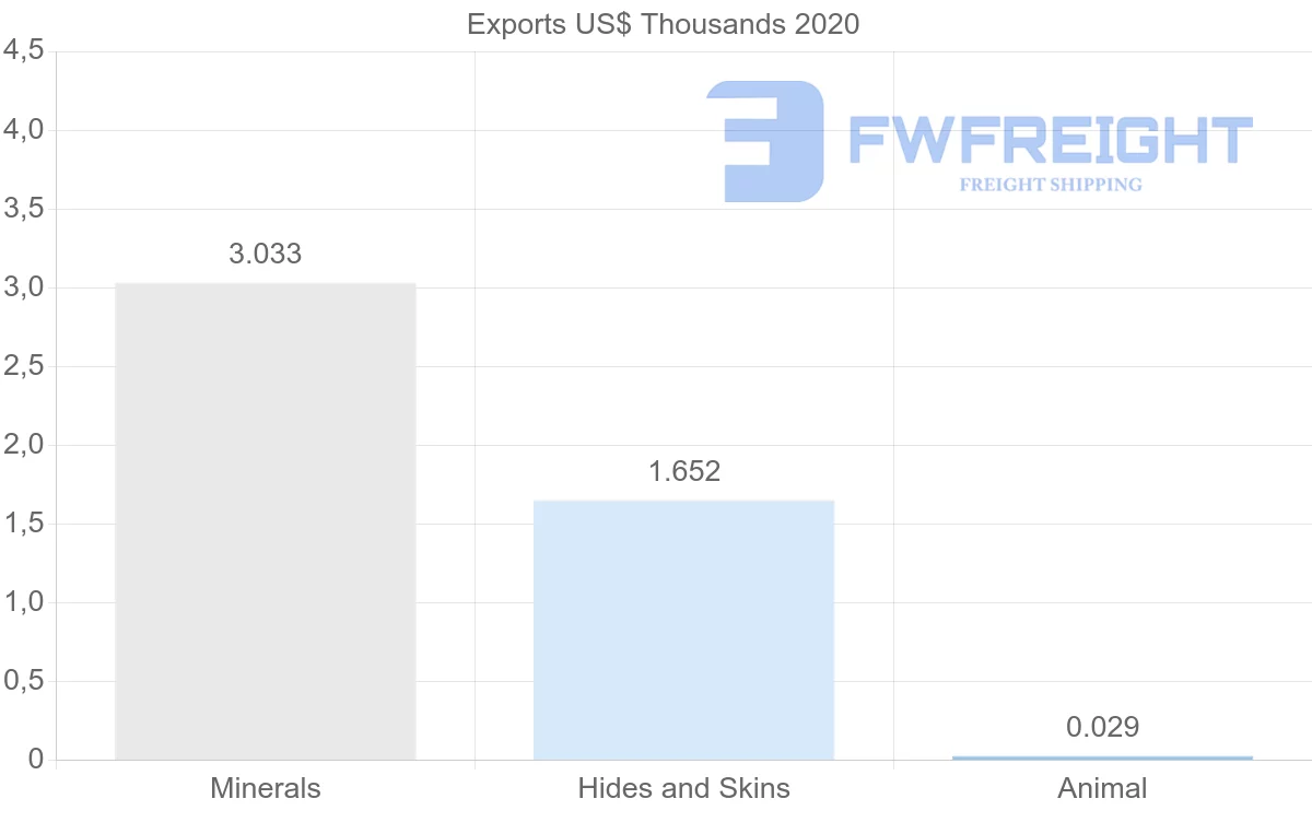 Shipping company from Austria to Bahamas