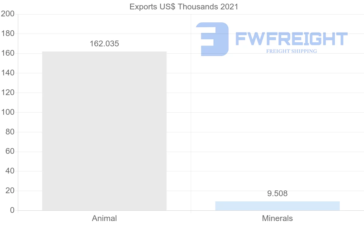Shipping company from Austria to Cameroon