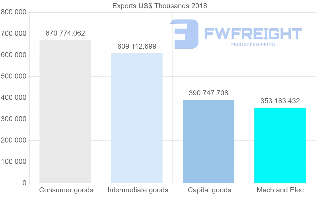 Shipping company from Austria to Croatia