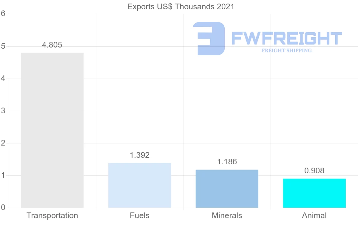 Shipping company from Austria to Cuba