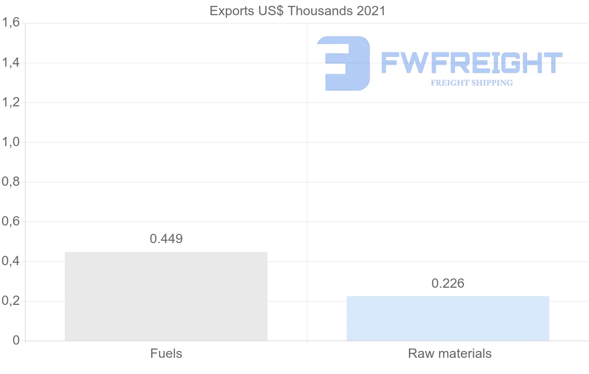 Shipping company from Austria to El Salvador