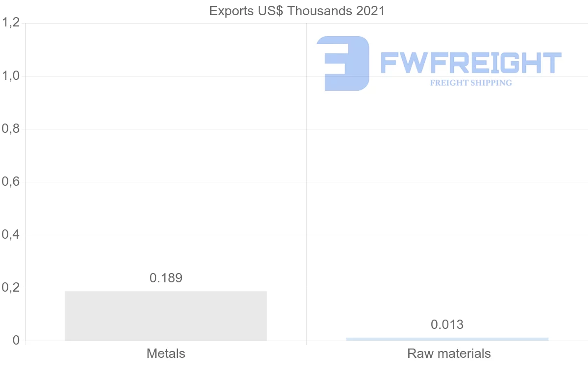 Shipping company from Austria to Eritrea