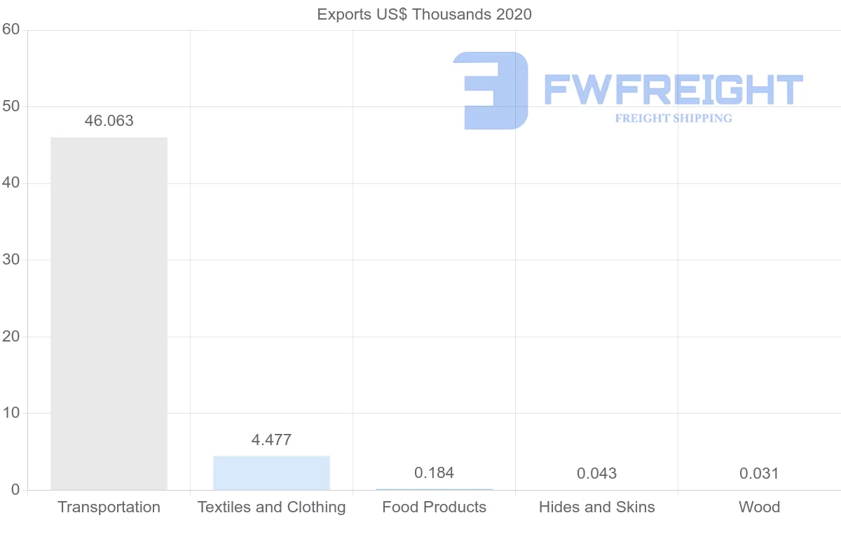 Shipping company from Austria to Guyana