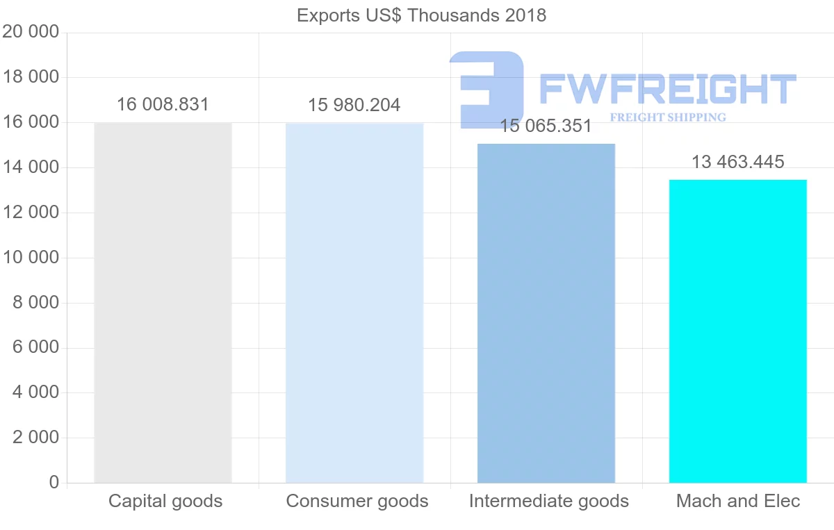 Shipping company from Austria to Iceland