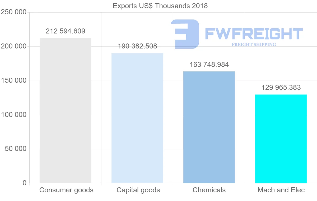 Shipping company from Austria to Israel
