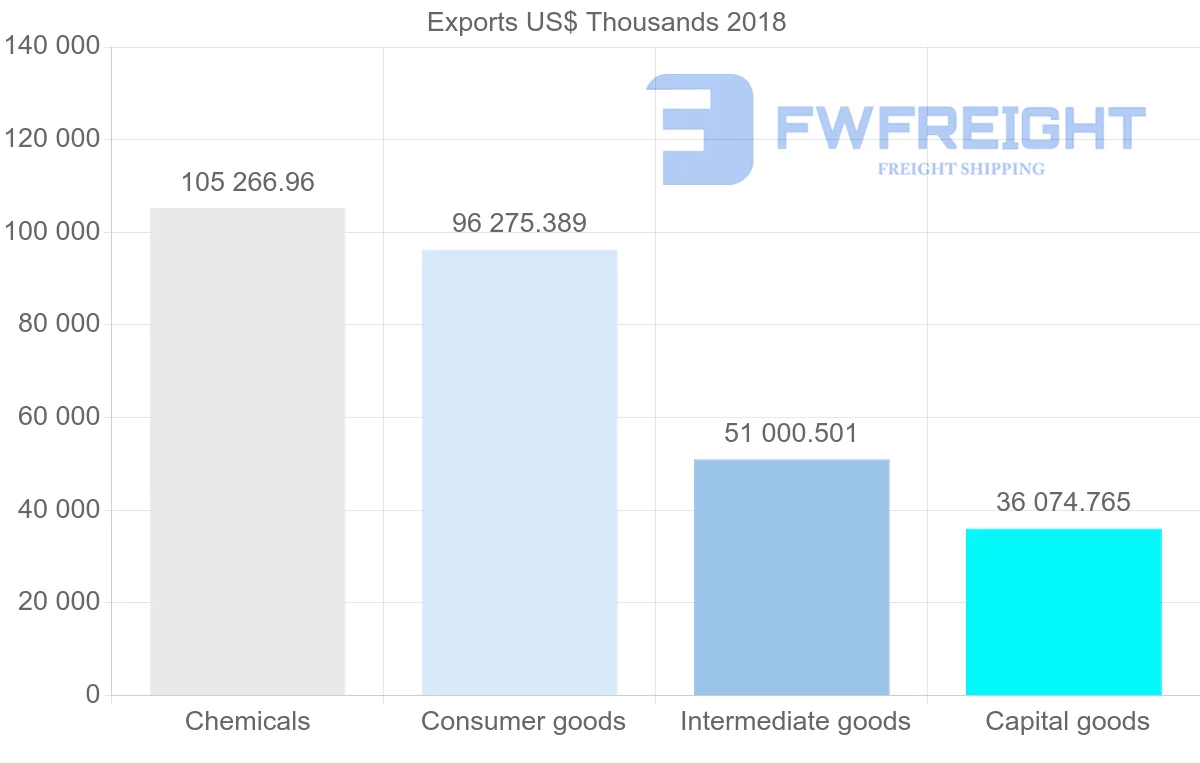 Shipping company from Austria to Kazakhstan