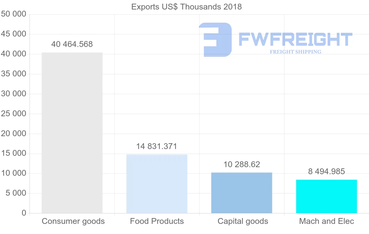 Shipping company from Austria to Libya