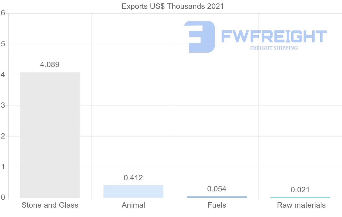 Shipping company from Austria to Malawi
