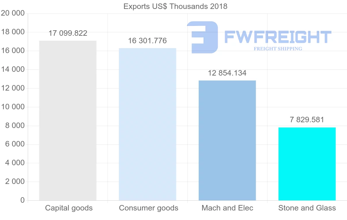 Shipping company from Austria to Malta