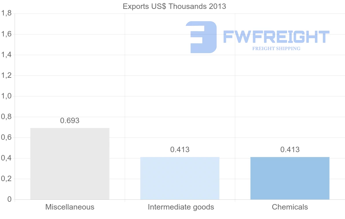 Shipping company from Austria to Mayotte
