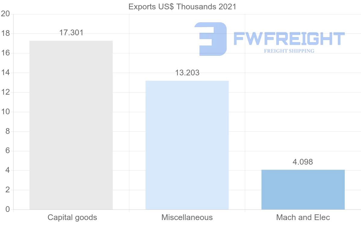 Shipping company from Austria to Micronesia