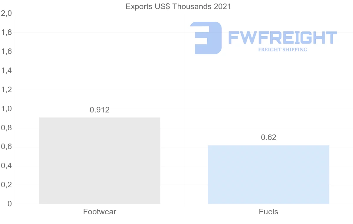 Shipping company from Austria to Mozambique