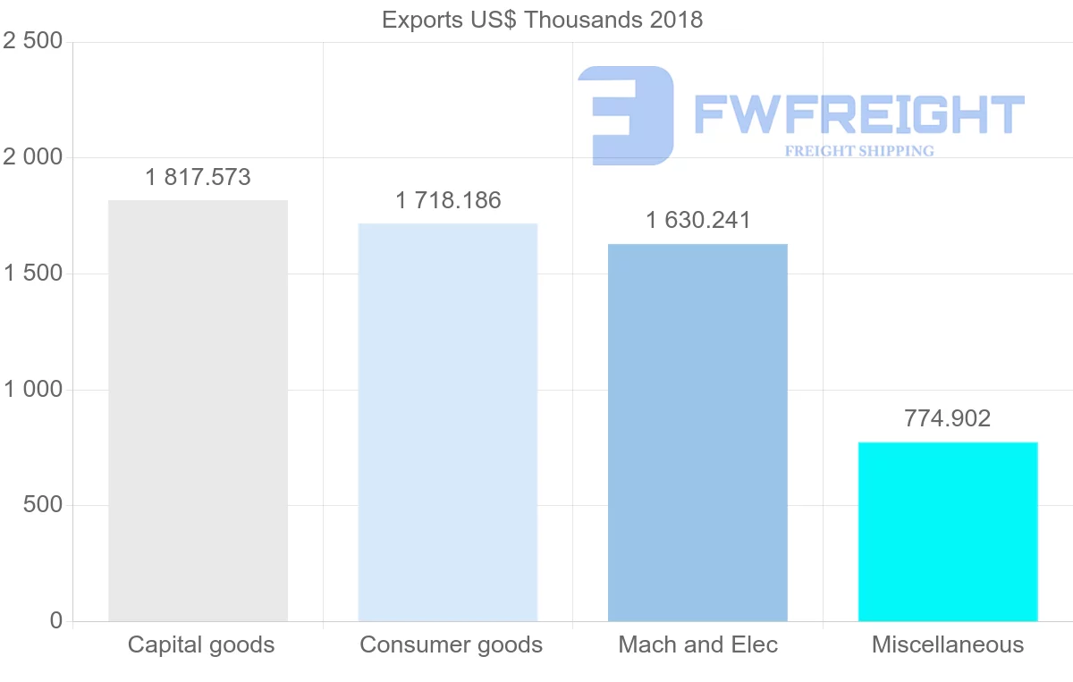 Shipping company from Austria to New Caledonia