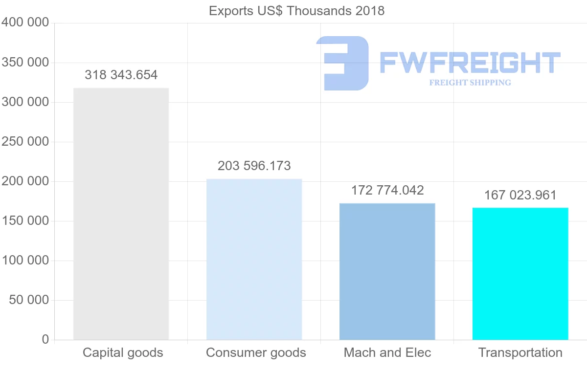 Shipping company from Austria to Norway