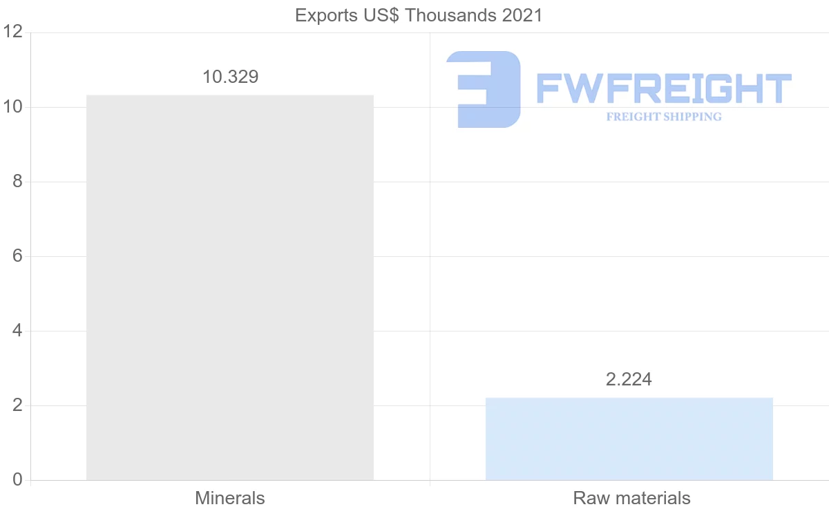 Shipping company from Austria to Paraguay