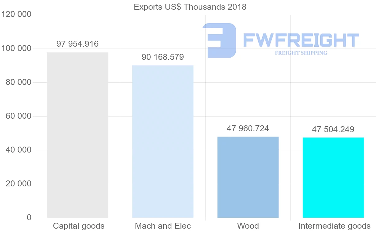 Shipping company from Austria to Philippines