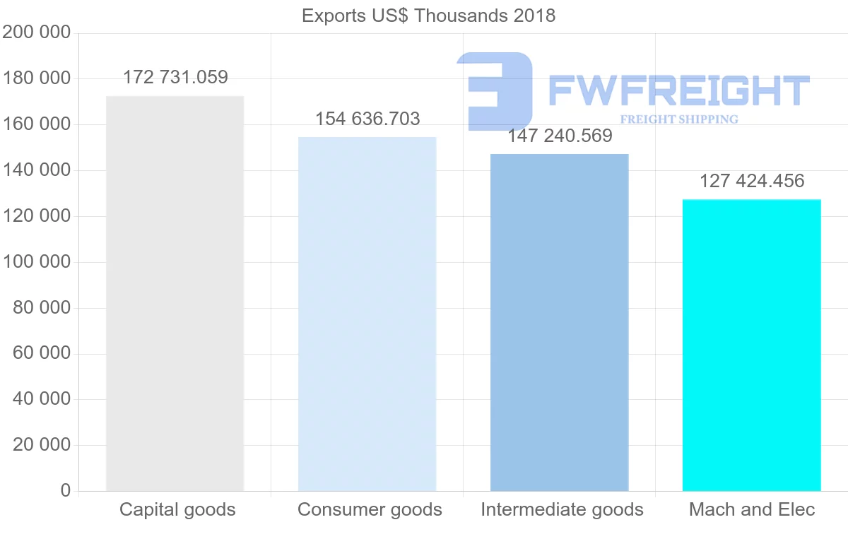 Shipping company from Austria to Portugal