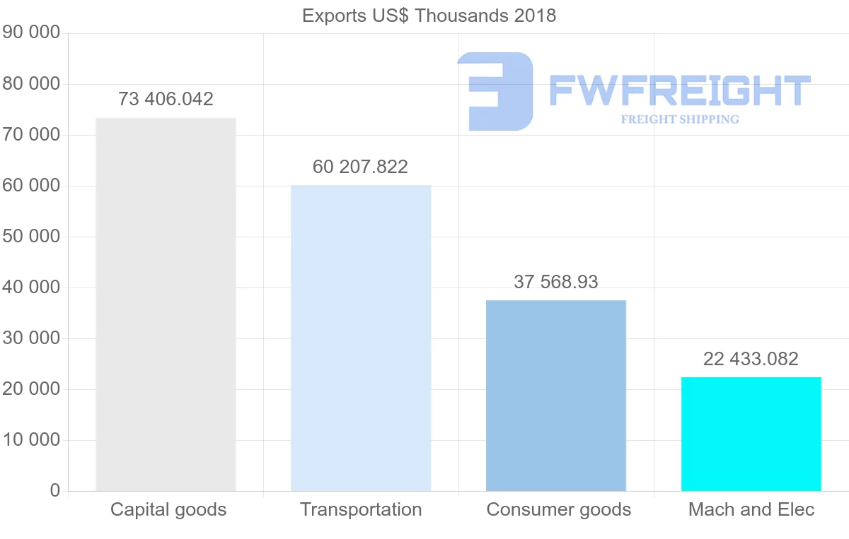 Shipping company from Austria to Qatar