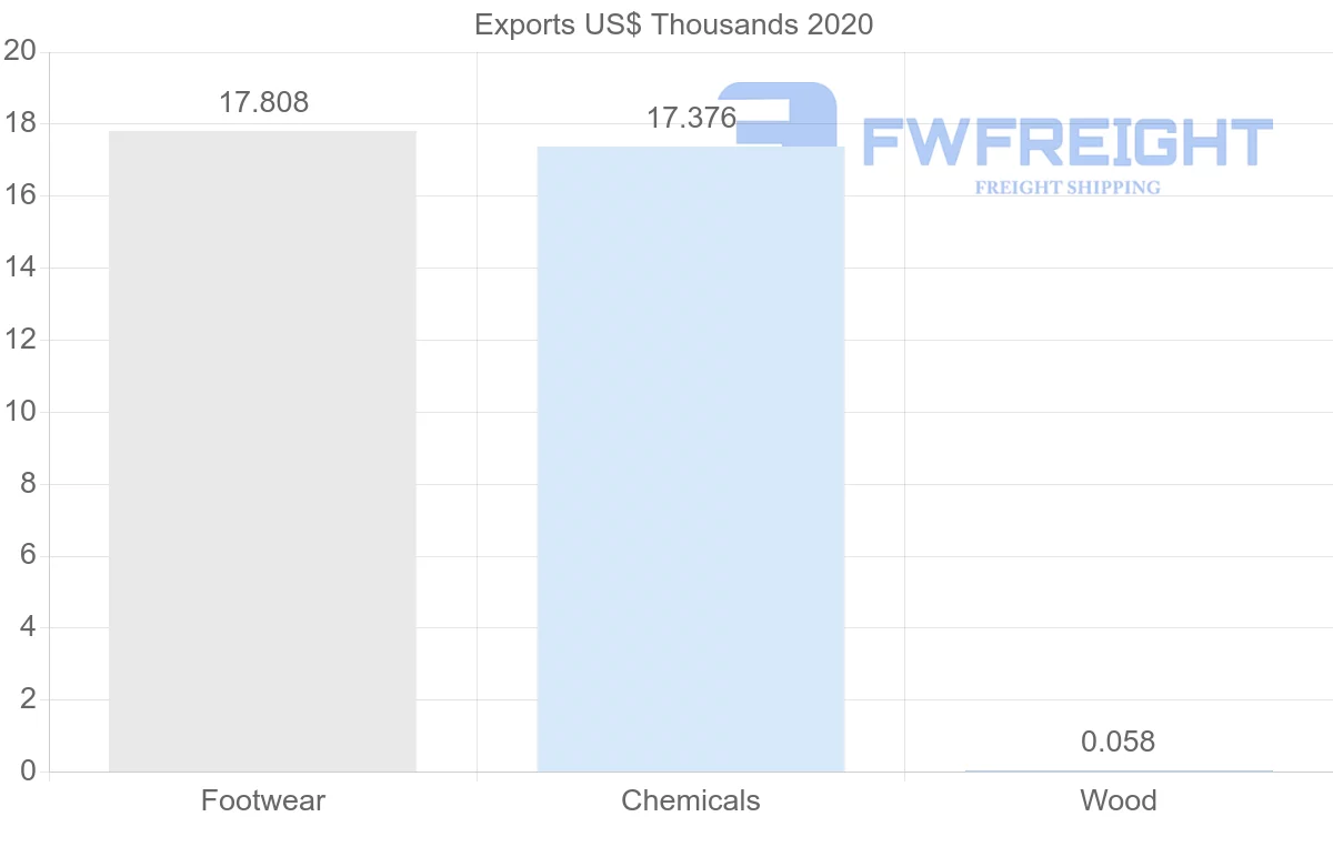 Shipping company from Austria to Saint Kitts and Nevis