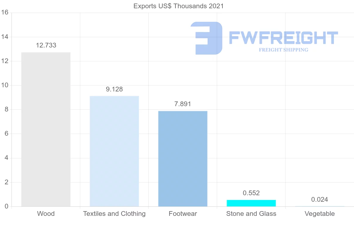 Shipping company from Austria to Saint Lucia
