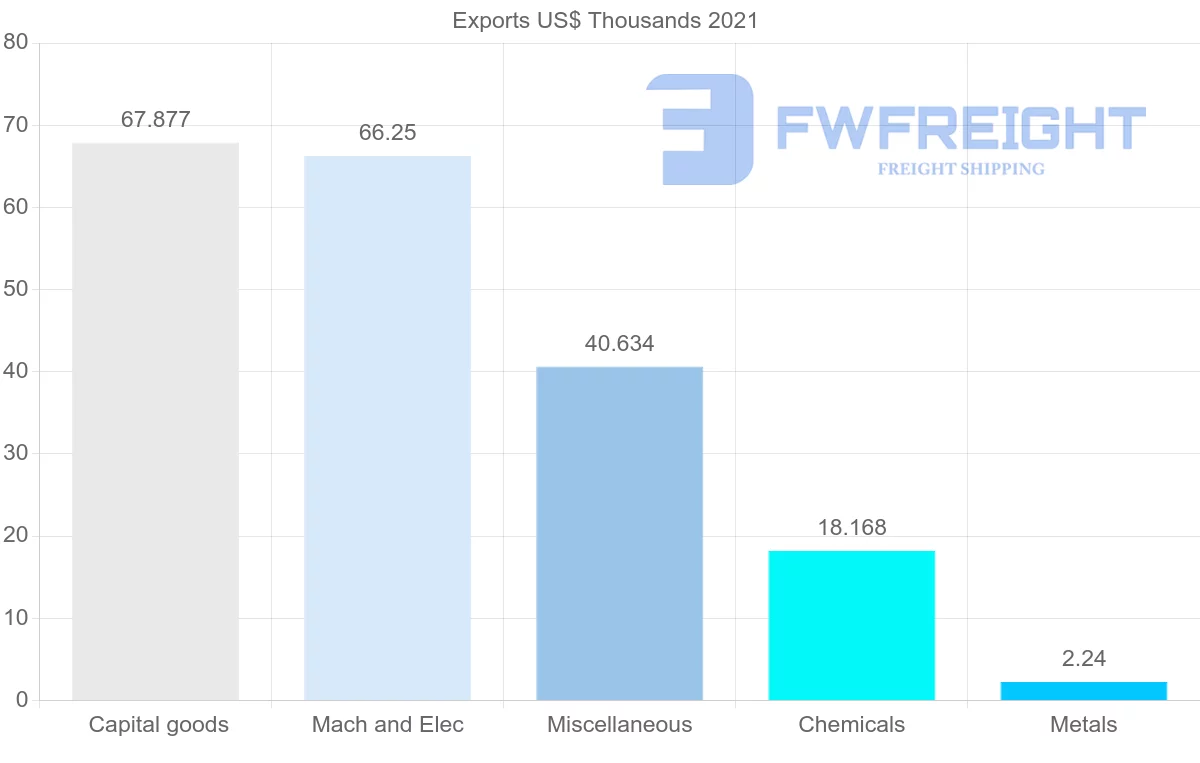 Shipping company from Austria to Samoa
