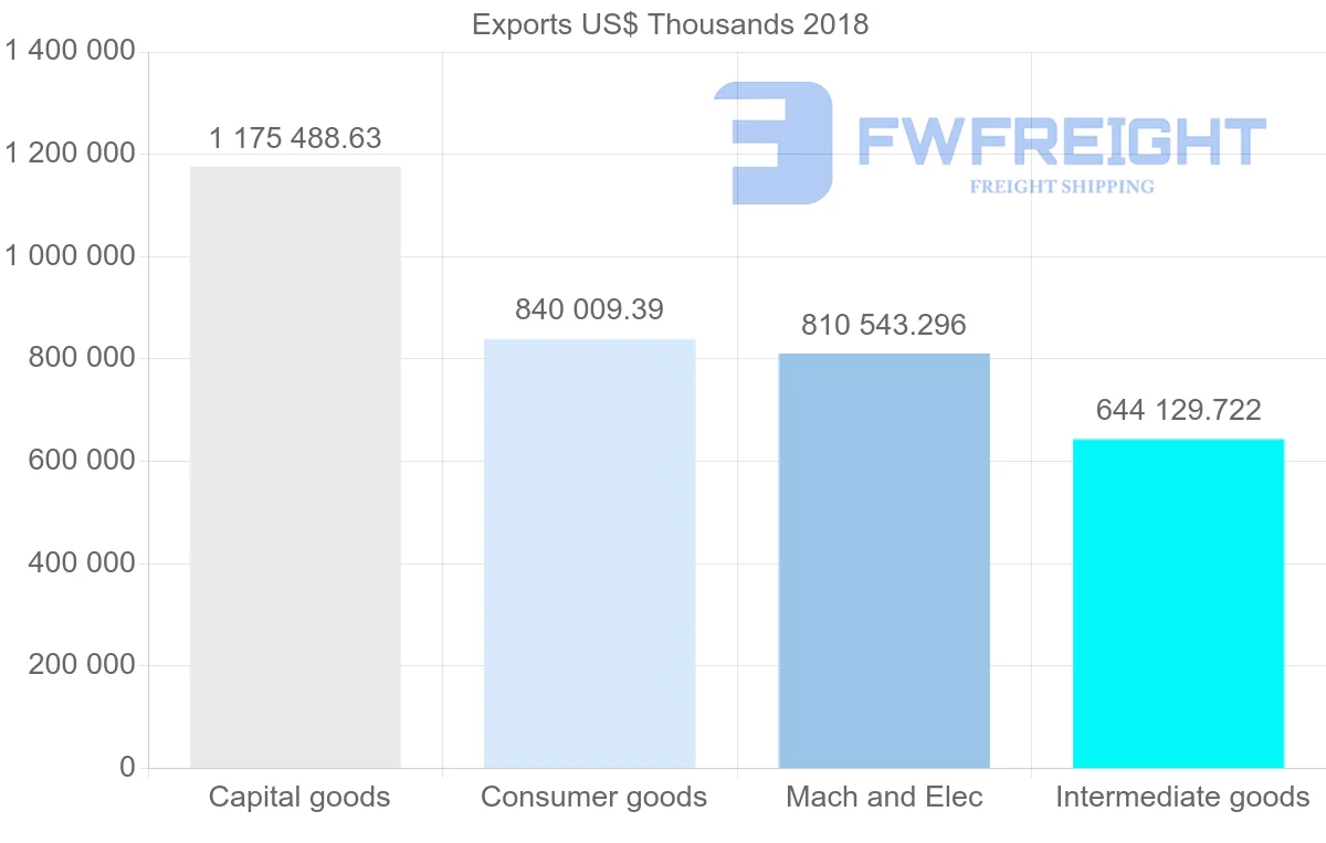 Shipping company from Austria to Spain