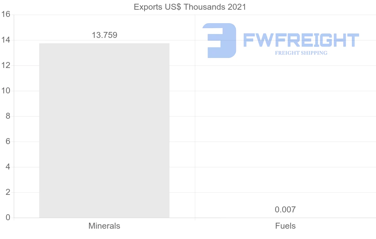 Shipping company from Austria to Sri Lanka