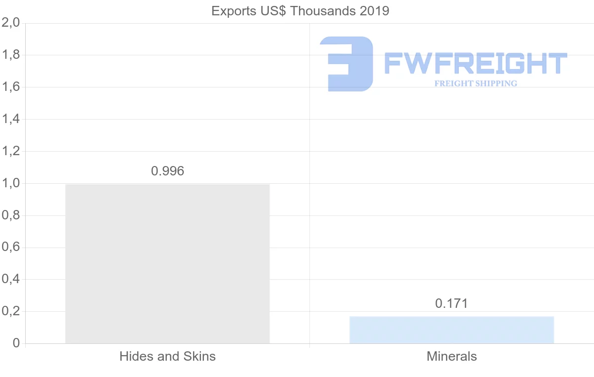 Shipping company from Austria to Sudan
