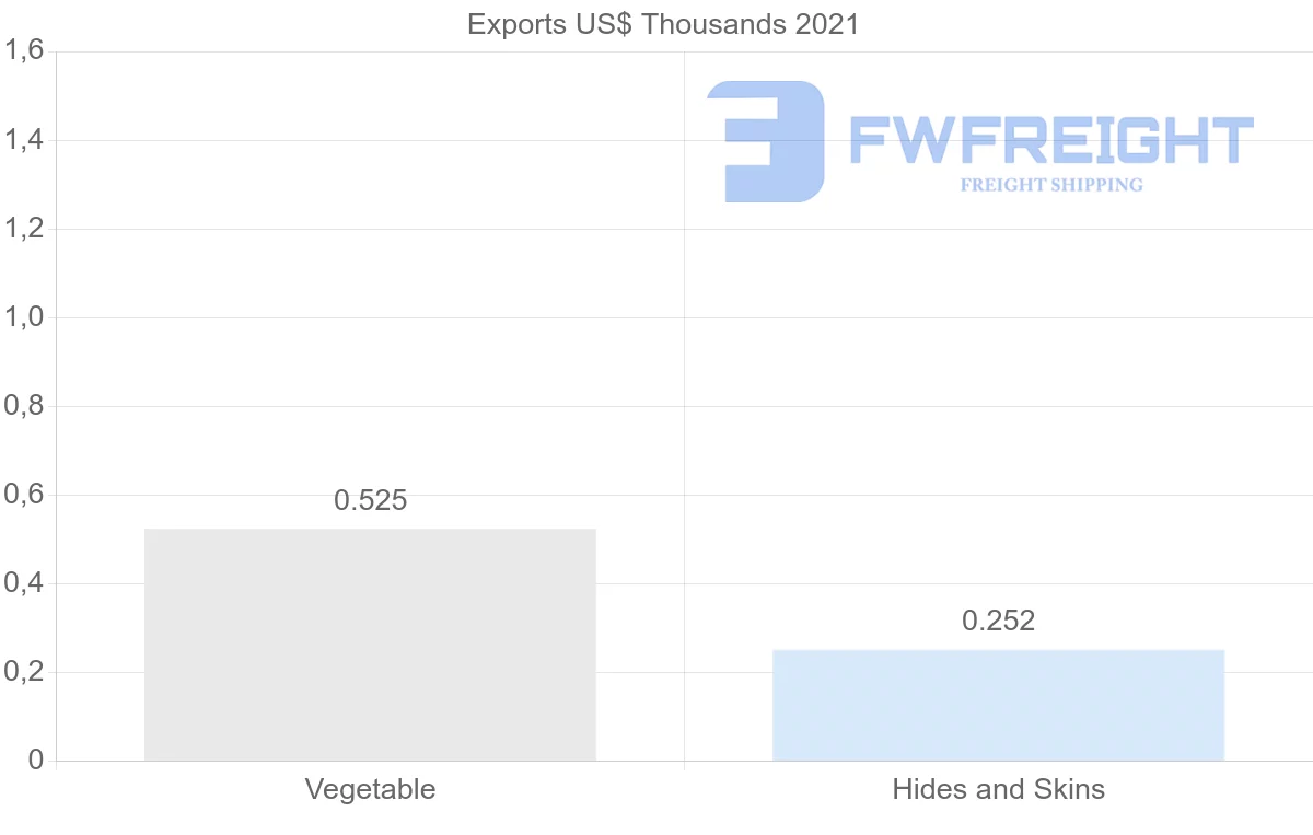 Shipping company from Austria to Suriname