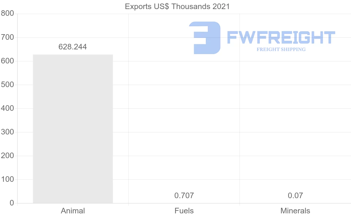Shipping company from Austria to Syria