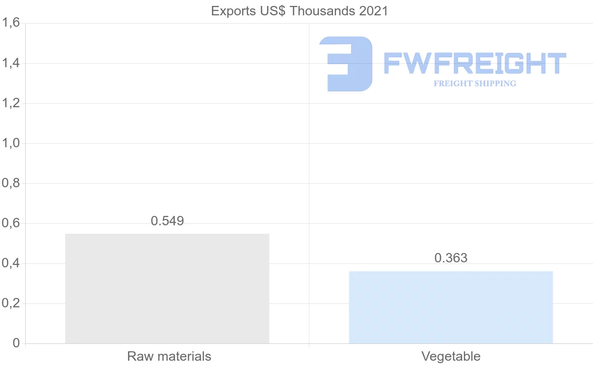 Shipping company from Austria to Togo