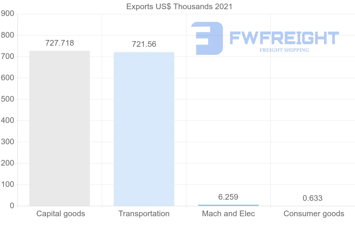 Shipping company from Austria to Tonga