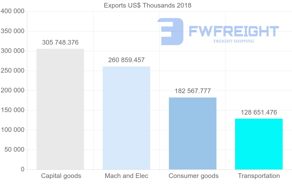 Shipping company from Austria to United Arab Emirates