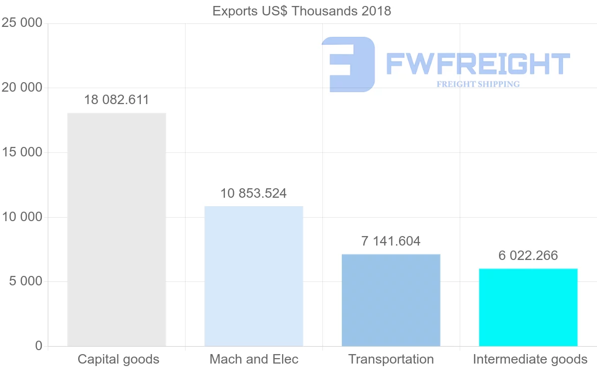 Shipping company from Austria to Uruguay