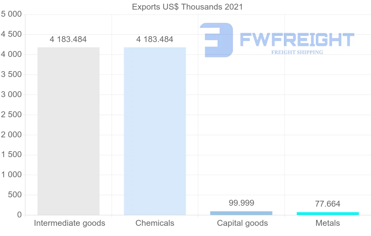 Shipping company from Azerbaijan to Albania