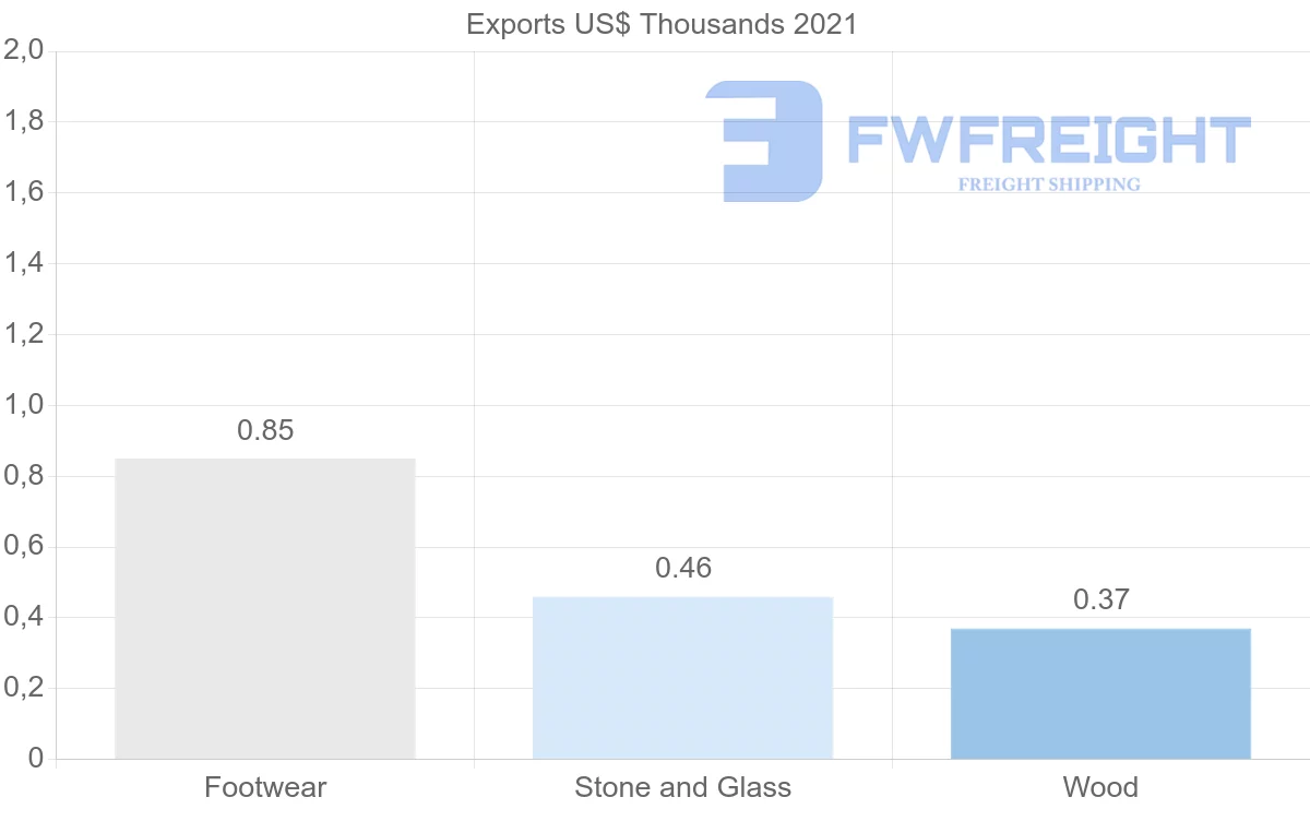 Shipping company from Azerbaijan to Argentina