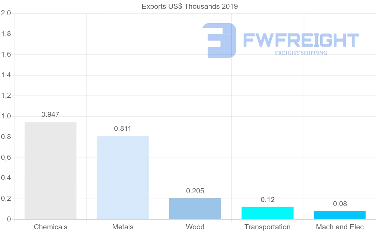 Shipping company from Azerbaijan to Bahrain