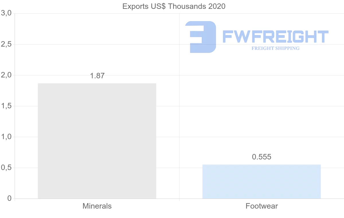 Shipping company from Azerbaijan to Belgium