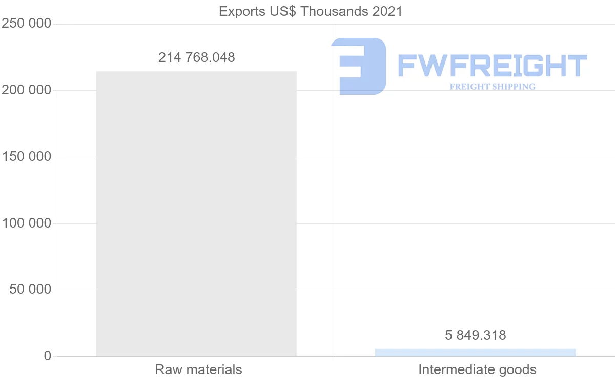 Shipping company from Azerbaijan to Canada