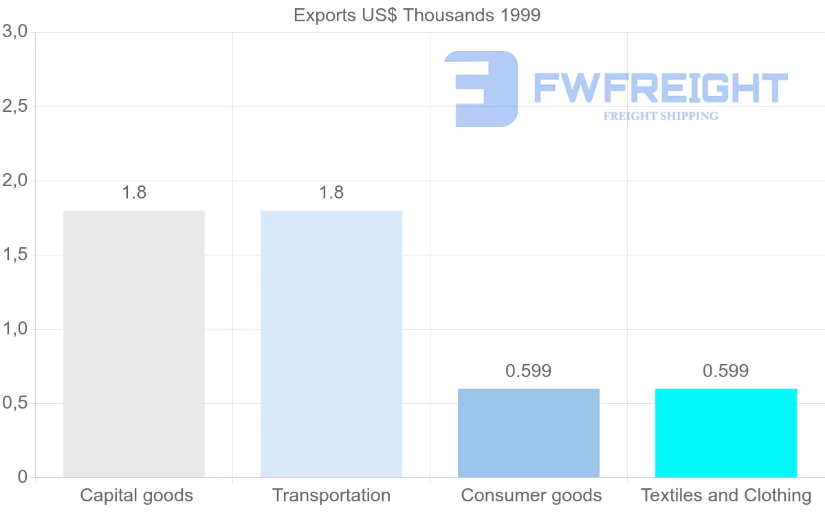 Shipping company from Azerbaijan to Comoros