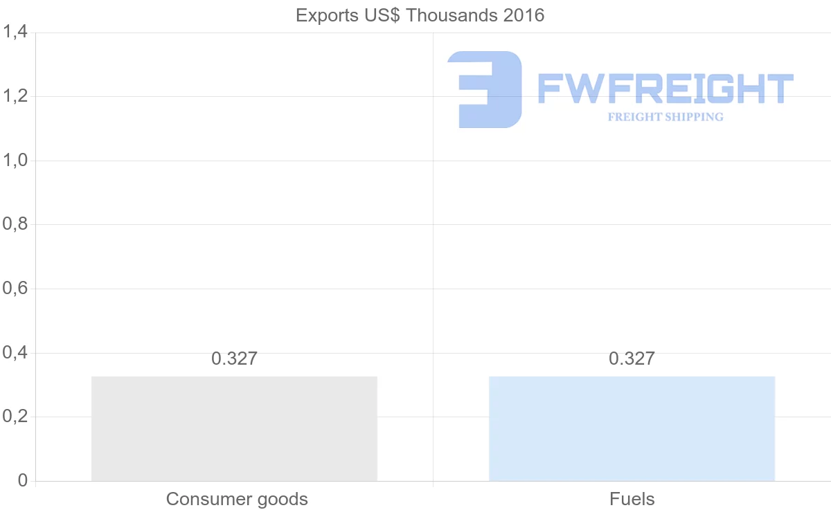 Shipping company from Azerbaijan to Costa Rica