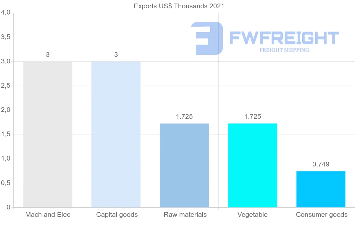 Shipping company from Azerbaijan to Cyprus