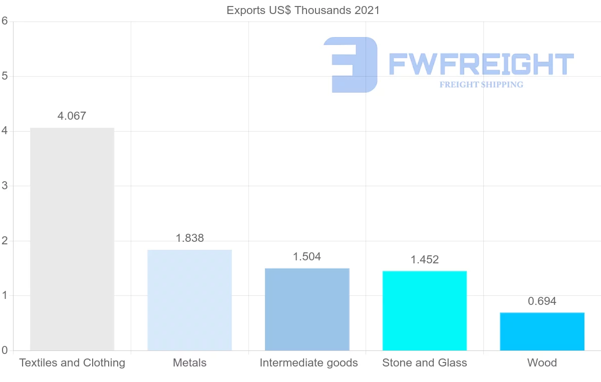Shipping company from Azerbaijan to Denmark