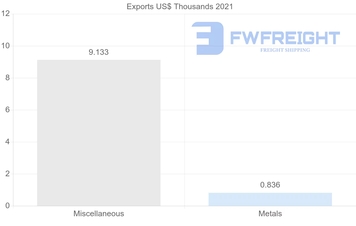 Shipping company from Azerbaijan to Ecuador